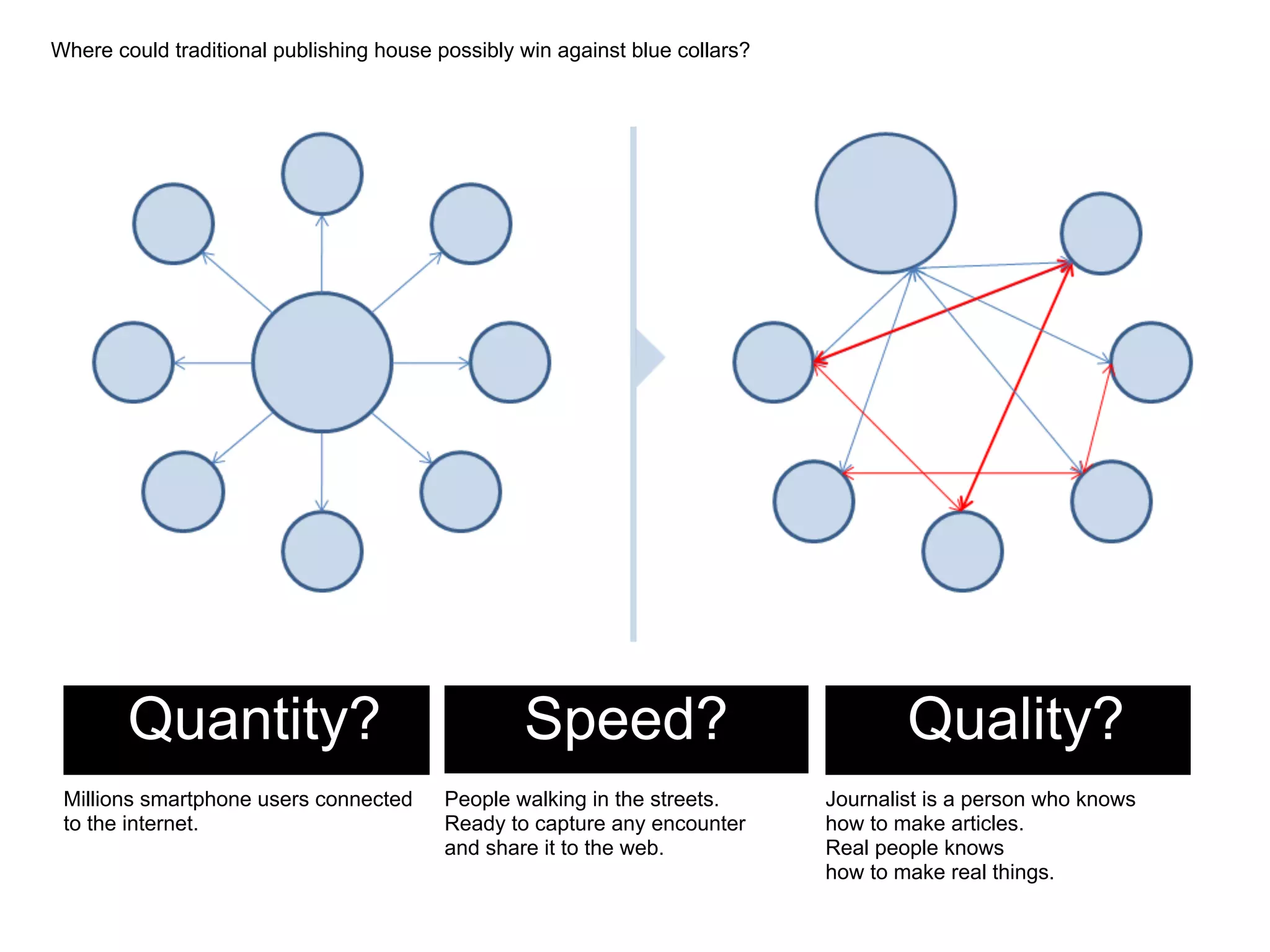 Where could traditional publishing house possibly win against blue collars?




        Quantity?                                 Speed?                              Quality?
 Millions smartphone users connected      People walking in the streets.      Journalist is a person who knows
 to the internet.                         Ready to capture any encounter      how to make articles.
                                          and share it to the web.            Real people knows
                                                                              how to make real things.
 