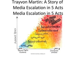 Trayvon Martin: A Story of
Media Escalation in 5 Acts
Media Escalation in 5 Acts
illustration by Lyla Duey | lyladuey.com
 