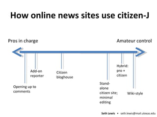 How online news sites use citizen-J Pros in charge Amateur control Opening up to comments Add-on reporter Citizen bloghouse Stand-alone citizen site; minimal editing Hybrid: pro + citizen Wiki-style 