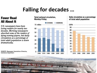 Falling for decades … 