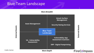 Blue Team Landscape
InternalAssets
Blue Team
Landscape
SimulatedAttacks
Asset Management
Attack Surface
Management
VA - Vu...