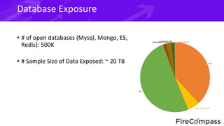 Database Exposure
• # of open databases (Mysql, Mongo, ES,
Redis): 500K
• # Sample Size of Data Exposed: ~ 20 TB
 