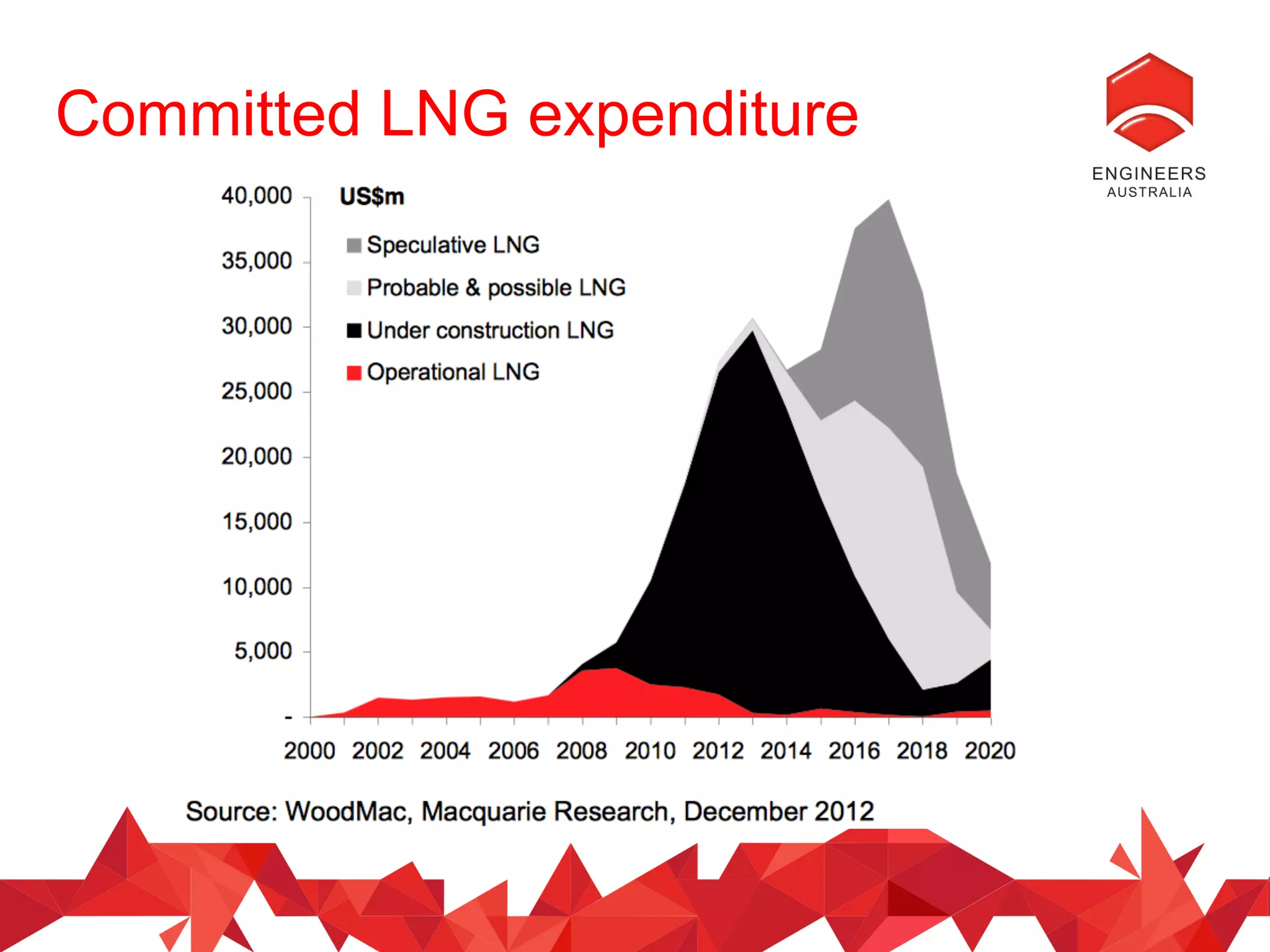 Committed LNG expenditure
 