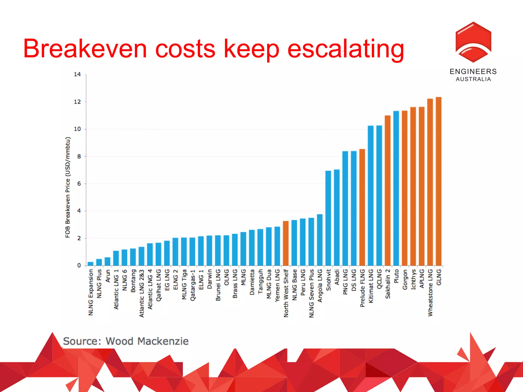 Breakeven costs keep escalating
 