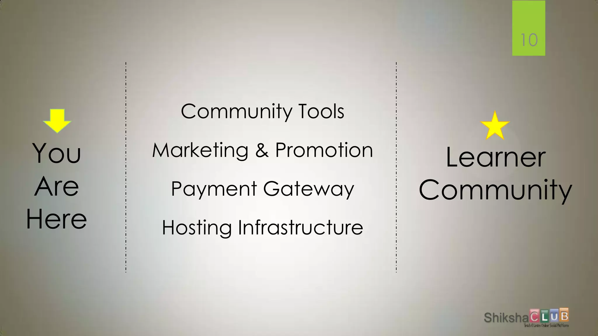 10



         Community Tools

You    Marketing & Promotion     Learner
Are     Payment Gateway         Community
Here   Hosting Infrastructure
 