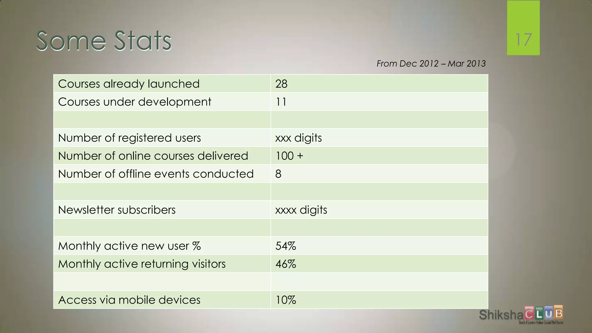 Some Stats                                                                     17
                                                    From Dec 2012 – Mar 2013

 Courses already launched             28
 Courses under development            11


 Number of registered users           xxx digits
 Number of online courses delivered   100 +
 Number of offline events conducted   8


 Newsletter subscribers               xxxx digits


 Monthly active new user %            54%
 Monthly active returning visitors    46%


 Access via mobile devices            10%
 