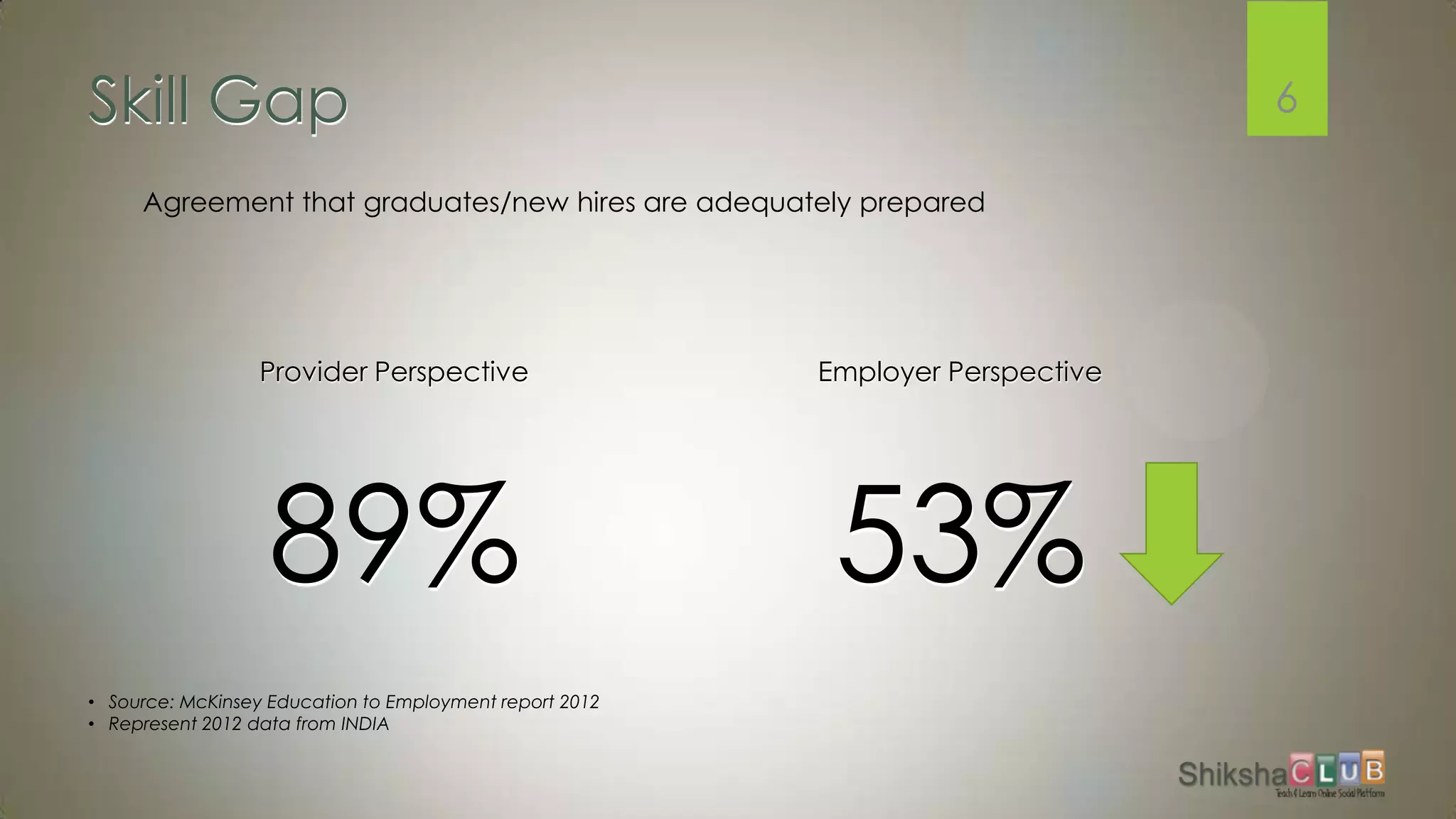 Skill Gap                                                                       6

     Agreement that graduates/new hires are adequately prepared




                  Provider Perspective                   Employer Perspective




                   89%                                    53%
• Source: McKinsey Education to Employment report 2012
• Represent 2012 data from INDIA
 