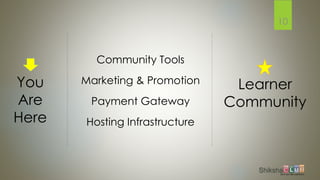 10
Hosting Infrastructure
Payment Gateway
Marketing & Promotion
Community Tools
You
Are
Here
Learner
Community
 