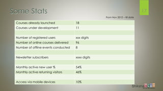 Some Stats
Courses already launched 18
Courses under development 11
Number of registered users xxx digits
Number of online courses delivered 96
Number of offline events conducted 8
Newsletter subscribers xxxx digits
Monthly active new user % 54%
Monthly active returning visitors 46%
Access via mobile devices 10%
17
From Nov 2012 – till date
 