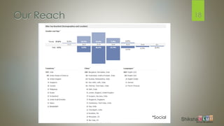 Our Reach 18
*Social
 