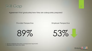 Skill Gap
Provider Perspective
89%
Employer Perspective
53%
6
• Source: McKinsey Education to Employment report 2012
• Represent 2012 data from INDIA
Agreement that graduates/new hires are adequately prepared
 