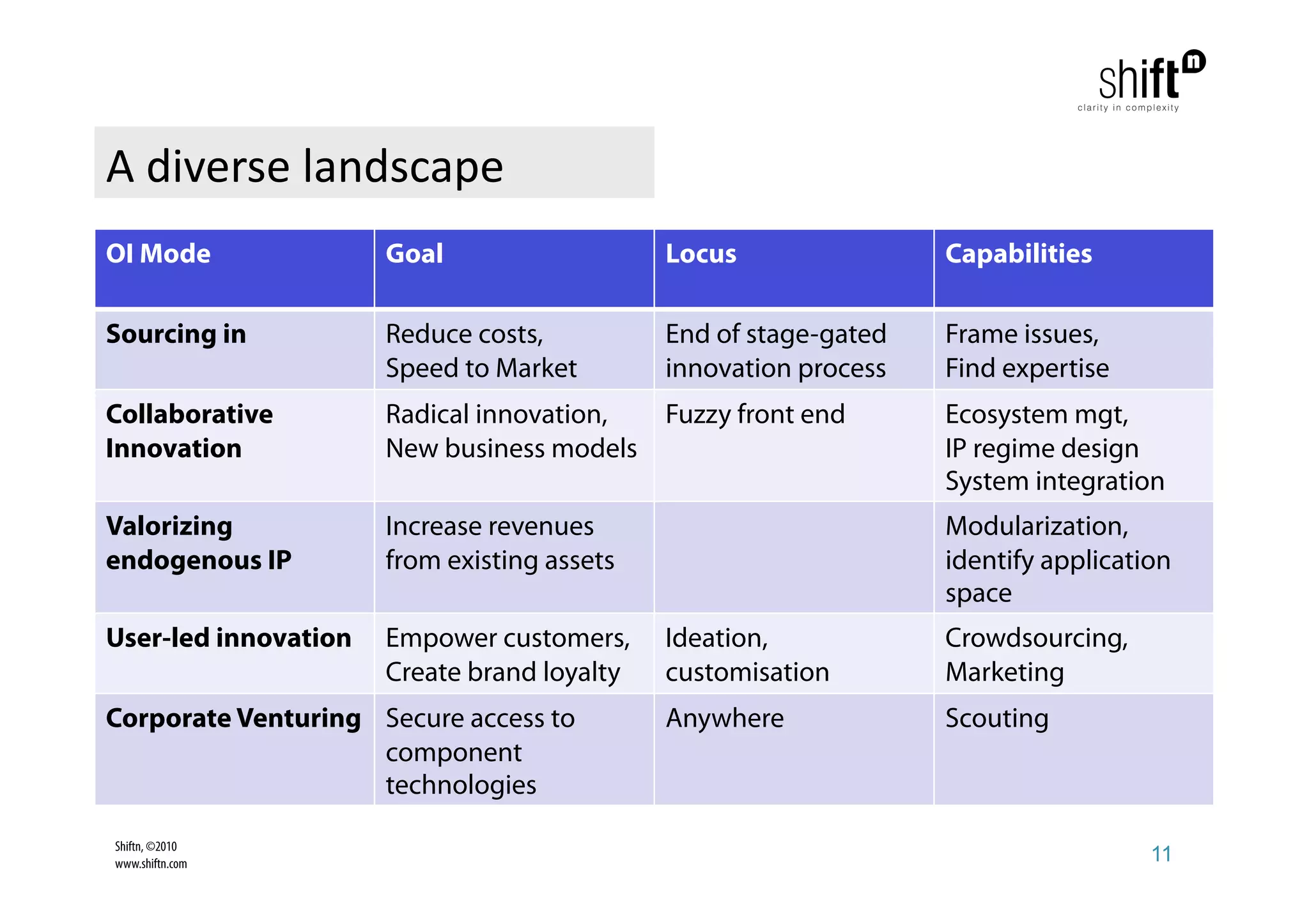 A diverse landscape 
OI Mode               Goal                   Locus                Capabilities

Sourcing in           Reduce costs,          End of stage-gated   Frame issues,
                      Speed to Market        innovation process   Find expertise
Collaborative         Radical innovation,    Fuzzy front end      Ecosystem mgt,
Innovation            New business models                         IP regime design
                                                                  System integration
Valorizing            Increase revenues                           Modularization,
endogenous IP         from existing assets                        identify application
                                                                  space
User-led innovation   Empower customers,     Ideation,            Crowdsourcing,
                      Create brand loyalty   customisation        Marketing
Corporate Venturing Secure access to         Anywhere             Scouting
                    component
                    technologies

Shiftn, ©2010
www.shiftn.com                                                                      11
 