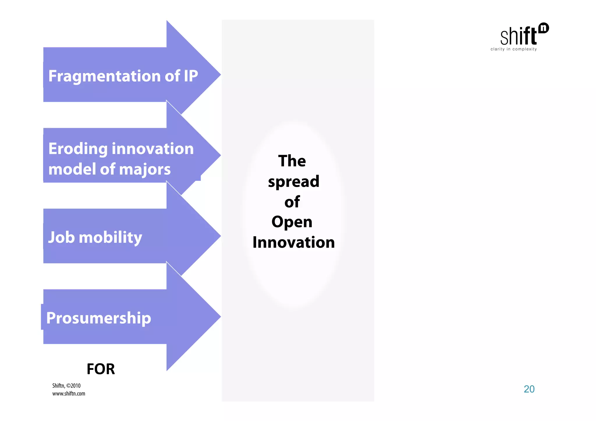 Fragmentation of IP



Eroding innovation
model of majors            The
                          spread
                            of
                          Open
Job mobility            Innovation



Prosumership

                 FOR 
Shiftn, ©2010
www.shiftn.com                       20
 