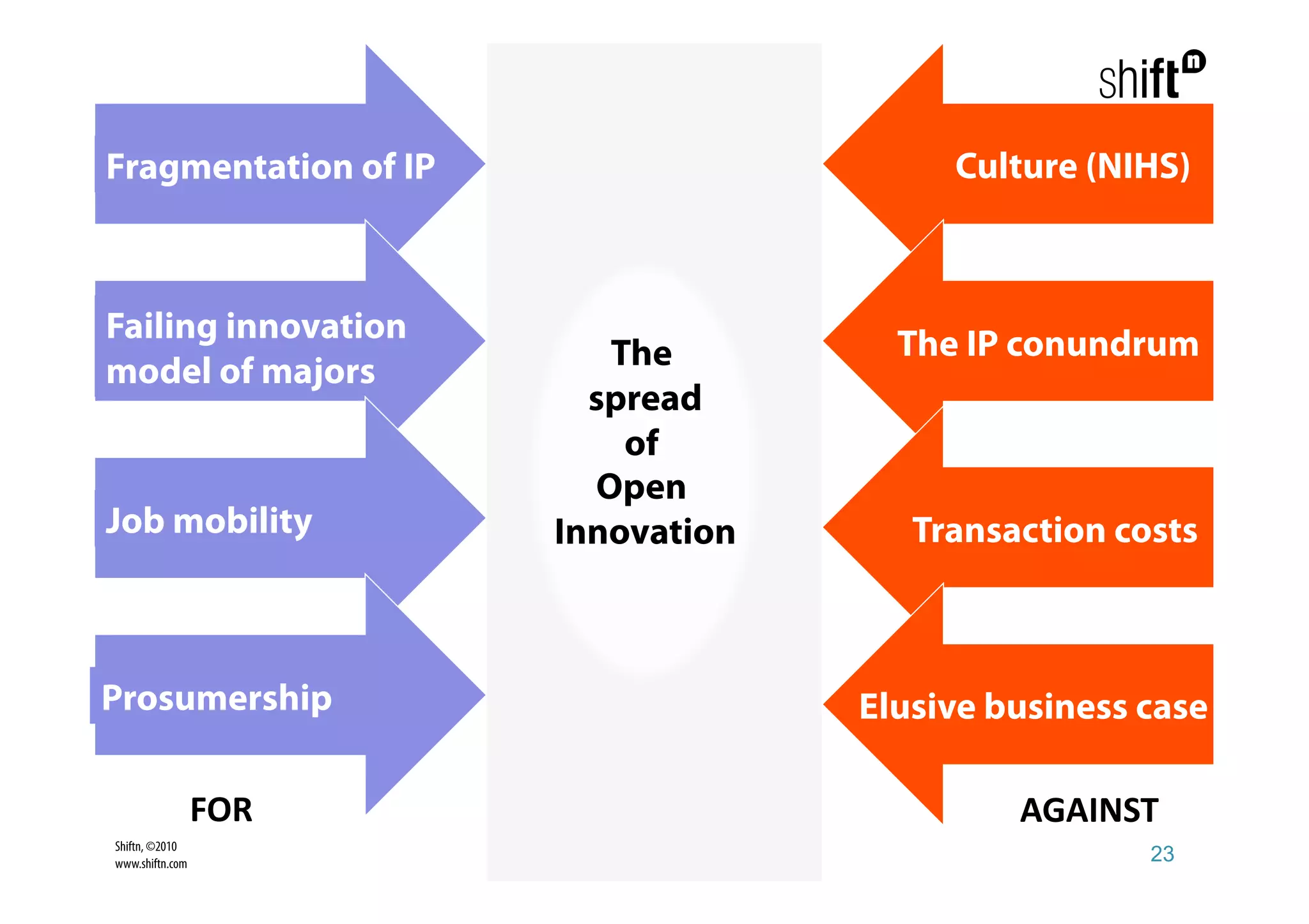 Fragmentation of IP                       Culture (NIHS)



Failing innovation                     The IP conundrum
model of majors            The
                          spread
                            of
                          Open
Job mobility            Innovation      Transaction costs



Prosumership                         Elusive business case

                 FOR                          AGAINST 
Shiftn, ©2010
www.shiftn.com                                        23
 