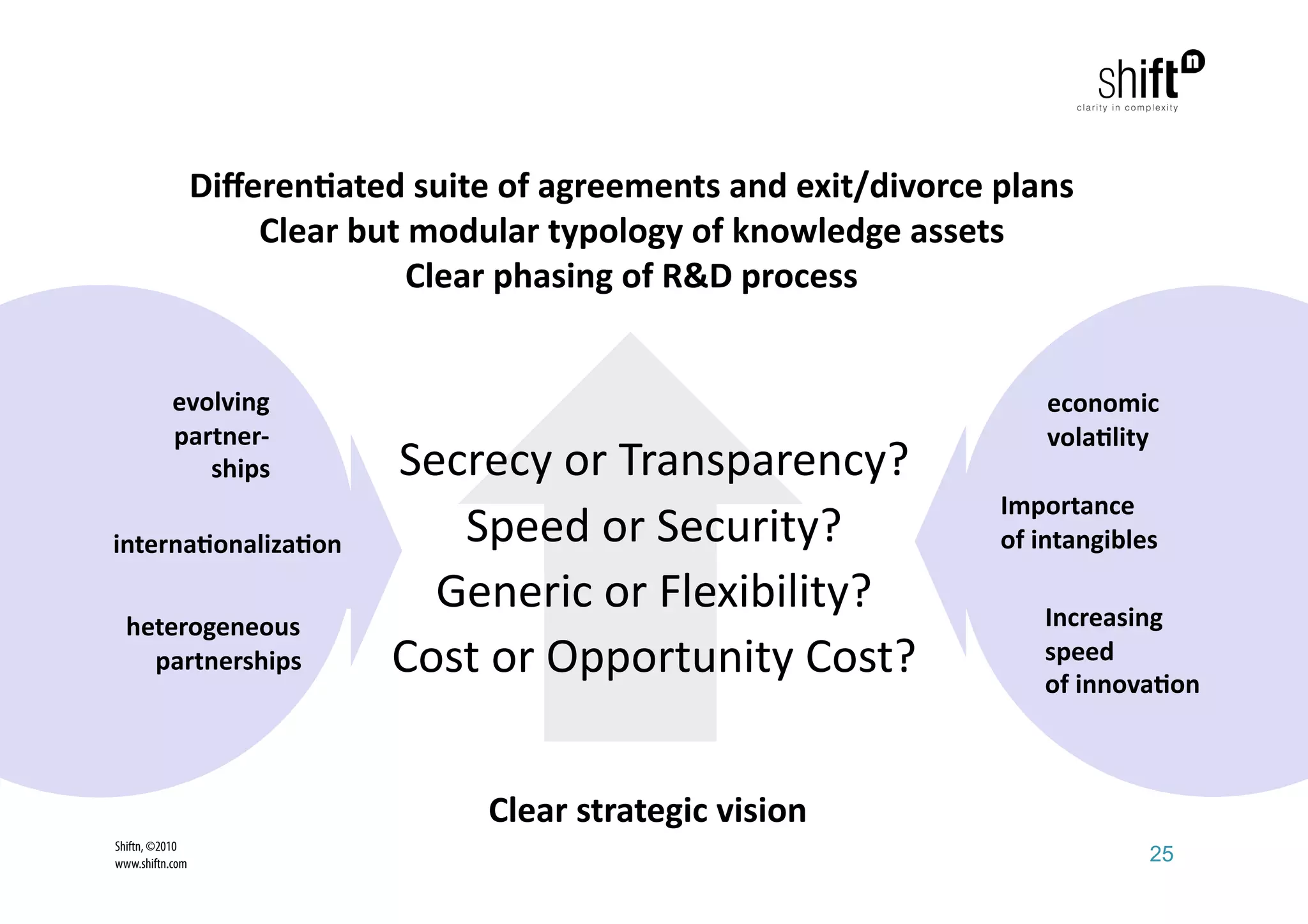 Diﬀeren1ated suite of agreements and exit/divorce plans 
                     Clear but modular typology of knowledge assets 
                               Clear phasing of R&D process 


           evolving                                                    economic 
           partner‐                                                    vola1lity 
              ships          Secrecy or Transparency?  
                                                                   Importance  
interna1onaliza1on              Speed or Security?                 of intangibles 

                               Generic or Flexibility?                 Increasing 
  heterogeneous 
    partnerships             Cost or Opportunity Cost?                 speed 
                                                                       of innova1on 
                                            
                                   Clear strategic vision 
Shiftn, ©2010
www.shiftn.com                                                                  25
 