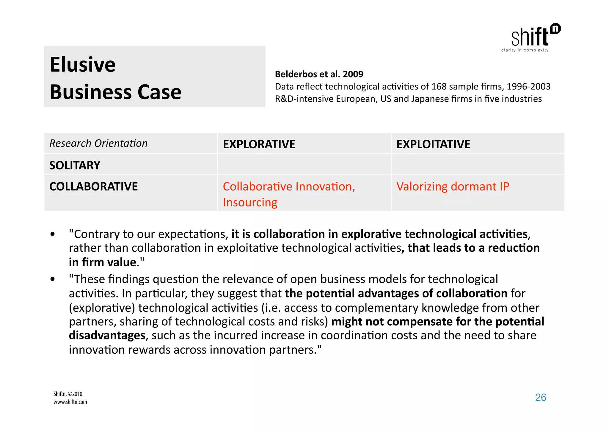 Elusive                                   Belderbos et al. 2009 

Business Case                             Data reﬂect technological ac;vi;es of 168 sample ﬁrms, 1996‐2003  
                                          R&D‐intensive European, US and Japanese ﬁrms in ﬁve industries 



Research Orienta-on             EXPLORATIVE                           EXPLOITATIVE 
SOLITARY 
COLLABORATIVE                   Collabora;ve Innova;on,               Valorizing dormant IP 
                                Insourcing 

•  "Contrary to our expecta;ons, it is collabora1on in explora1ve technological ac1vi1es, 
   rather than collabora;on in exploita;ve technological ac;vi;es, that leads to a reduc1on 
   in ﬁrm value." 
•  "These ﬁndings ques;on the relevance of open business models for technological 
   ac;vi;es. In par;cular, they suggest that the poten1al advantages of collabora1on for 
   (explora;ve) technological ac;vi;es (i.e. access to complementary knowledge from other 
   partners, sharing of technological costs and risks) might not compensate for the poten1al 
   disadvantages, such as the incurred increase in coordina;on costs and the need to share 
   innova;on rewards across innova;on partners."             


Shiftn, ©2010
www.shiftn.com                                                                                         26
 