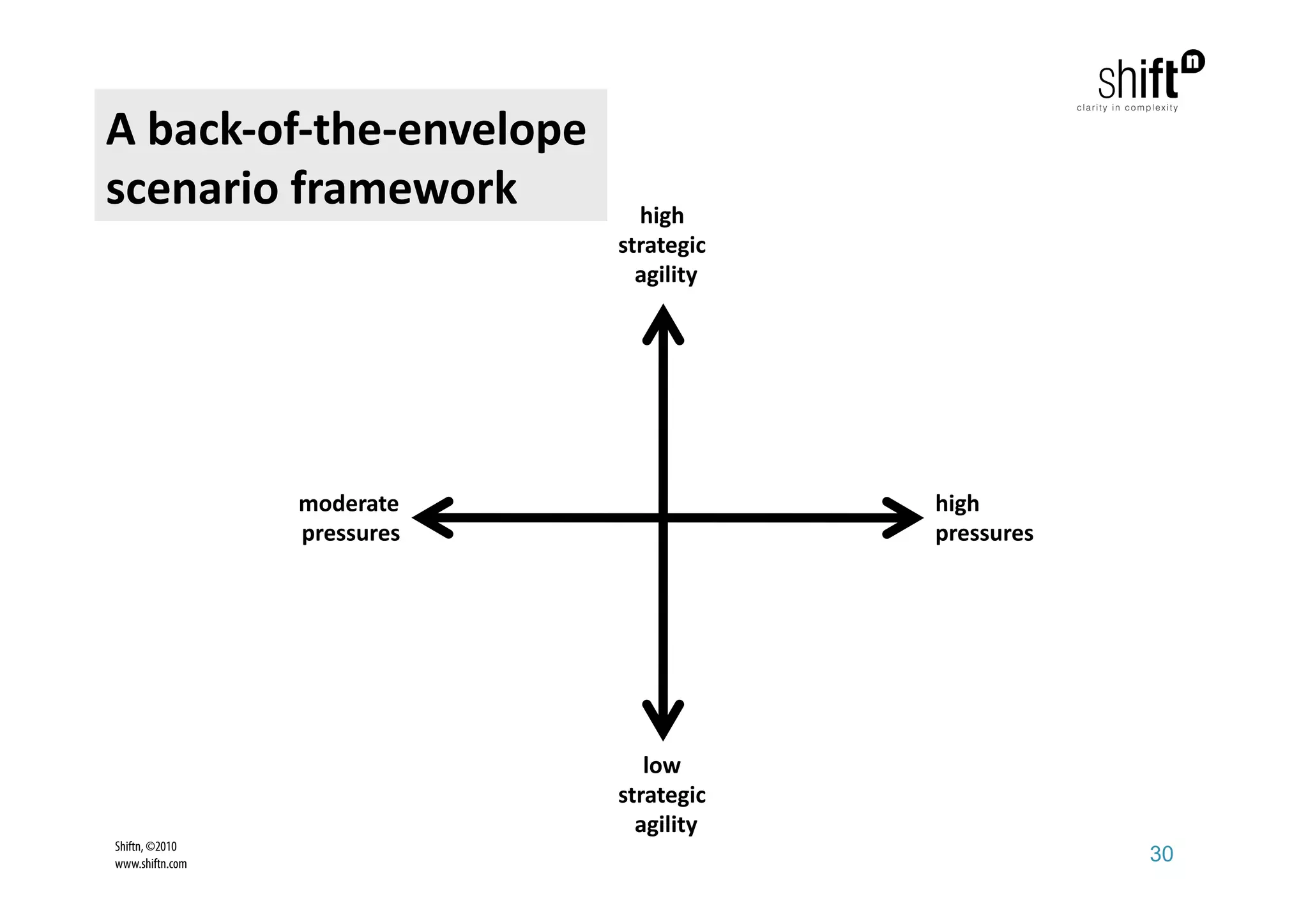 A back‐of‐the‐envelope 
scenario framework              high  
                              strategic 
                                agility 




                 moderate                  high 
                 pressures                 pressures 




                                 low 
                              strategic 
                                agility 
Shiftn, ©2010
www.shiftn.com                                          30
 