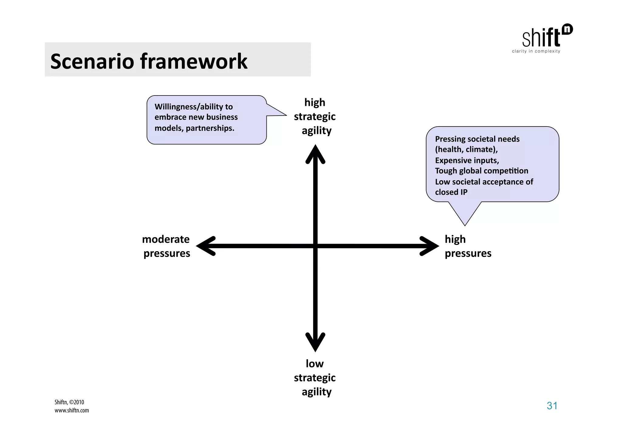 Scenario framework 
                   Willingness/ability to      high  
                   embrace new business      strategic 
                   models, partnerships.       agility 
                                                          Pressing societal needs 
                                                          (health, climate),  
                                                          Expensive inputs,  
                                                          Tough global compe11on 
                                                          Low societal acceptance of 
                                                          closed IP 




                 moderate                                   high 
                 pressures                                  pressures 




                                                low 
                                             strategic 
                                               agility 
Shiftn, ©2010
www.shiftn.com                                                                          31
 