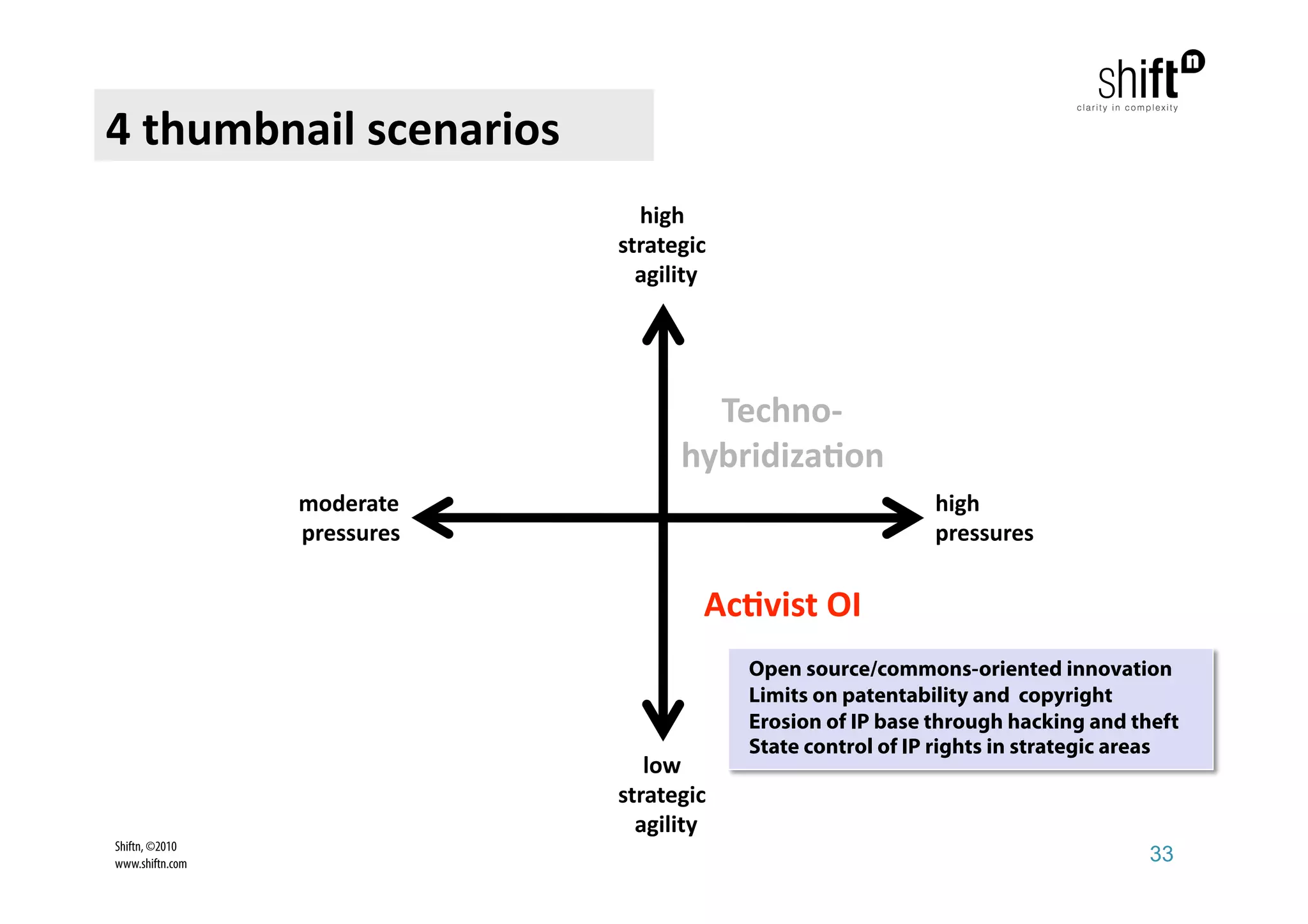 4 thumbnail scenarios 
                                high  
                              strategic 
                                agility 




                                      Techno‐ 
                                    hybridiza1on 
                 moderate                                     high 
                 pressures                                    pressures 


                                       Ac1vist OI 
                                           Open source/commons-oriented innovation
                                           Limits on patentability and copyright
                                           Erosion of IP base through hacking and theft
                                           State control of IP rights in strategic areas
                                 low 
                              strategic 
                                agility 
Shiftn, ©2010
www.shiftn.com                                                                      33
 
