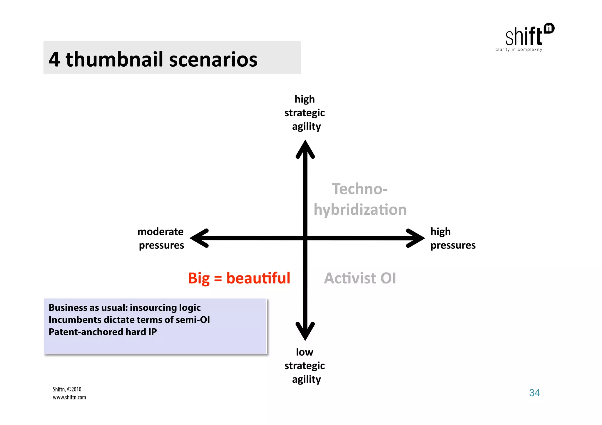 4 thumbnail scenarios 
                                               high  
                                             strategic 
                                               agility 




                                                     Techno‐ 
                                                   hybridiza1on 
                   moderate                                         high 
                   pressures                                        pressures 


                                Big = beau1ful        Ac1vist OI 
Business as usual: insourcing logic
Incumbents dictate terms of semi-OI
Patent-anchored hard IP

                                                low 
                                             strategic 
                                               agility 
Shiftn, ©2010
www.shiftn.com                                                                   34
 