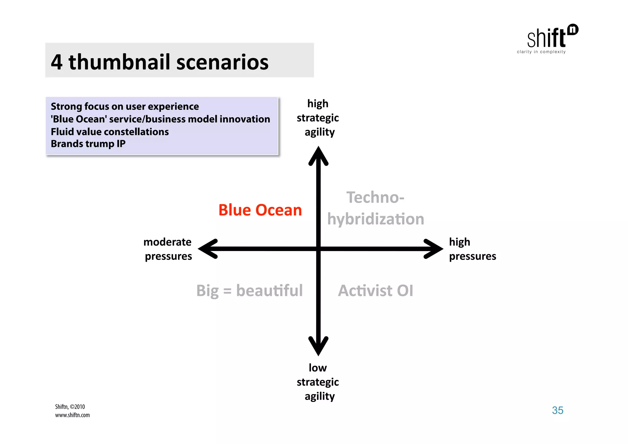 4 thumbnail scenarios 
Strong focus on user experience                    high  
'Blue Ocean' service/business model innovation   strategic 
Fluid value constellations                         agility 
Brands trump IP




                                                         Techno‐ 
                                   Blue Ocean          hybridiza1on 
                   moderate                                             high 
                   pressures                                            pressures 


                                Big = beau1ful            Ac1vist OI 



                                                    low 
                                                 strategic 
                                                   agility 
Shiftn, ©2010
www.shiftn.com                                                                       35
 