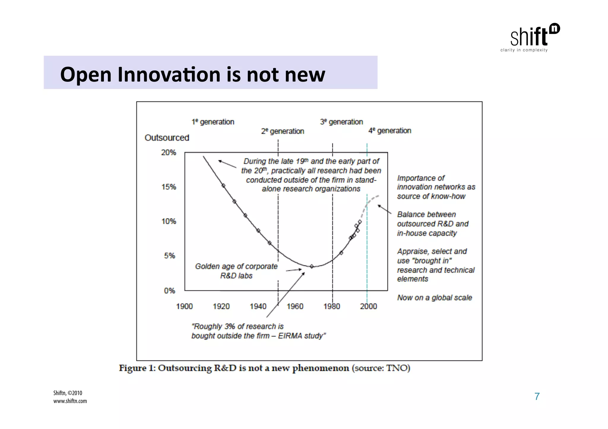 Open Innova1on is not new 




Shiftn, ©2010
www.shiftn.com                 7
 