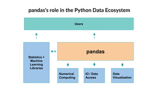 pandas’s role in the Python Data Ecosystem
pandas
Numerical
Computing
IO / Data
Access
Data
Visualization
Statistics +
Machine
Learning
Libraries
Users
 