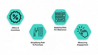 Oﬀers &
Incentives
Simplifying Path
To Purchase
Applying Data
For Relevance
Measuring
Engagement
 