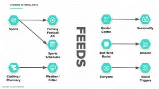 UTILISING EXTERNAL DATA
Sports Fantasy
Football
API
Sports
Schedules
Clothing /
Pharmacy
Weather /
Pollen
Garden
Centre
Seasonality
2nd Hand
Books
Amazon
Everyone Social
Triggers
FEEDS
©2020 NMPi. ALL RIGHTS RESERVED.
 