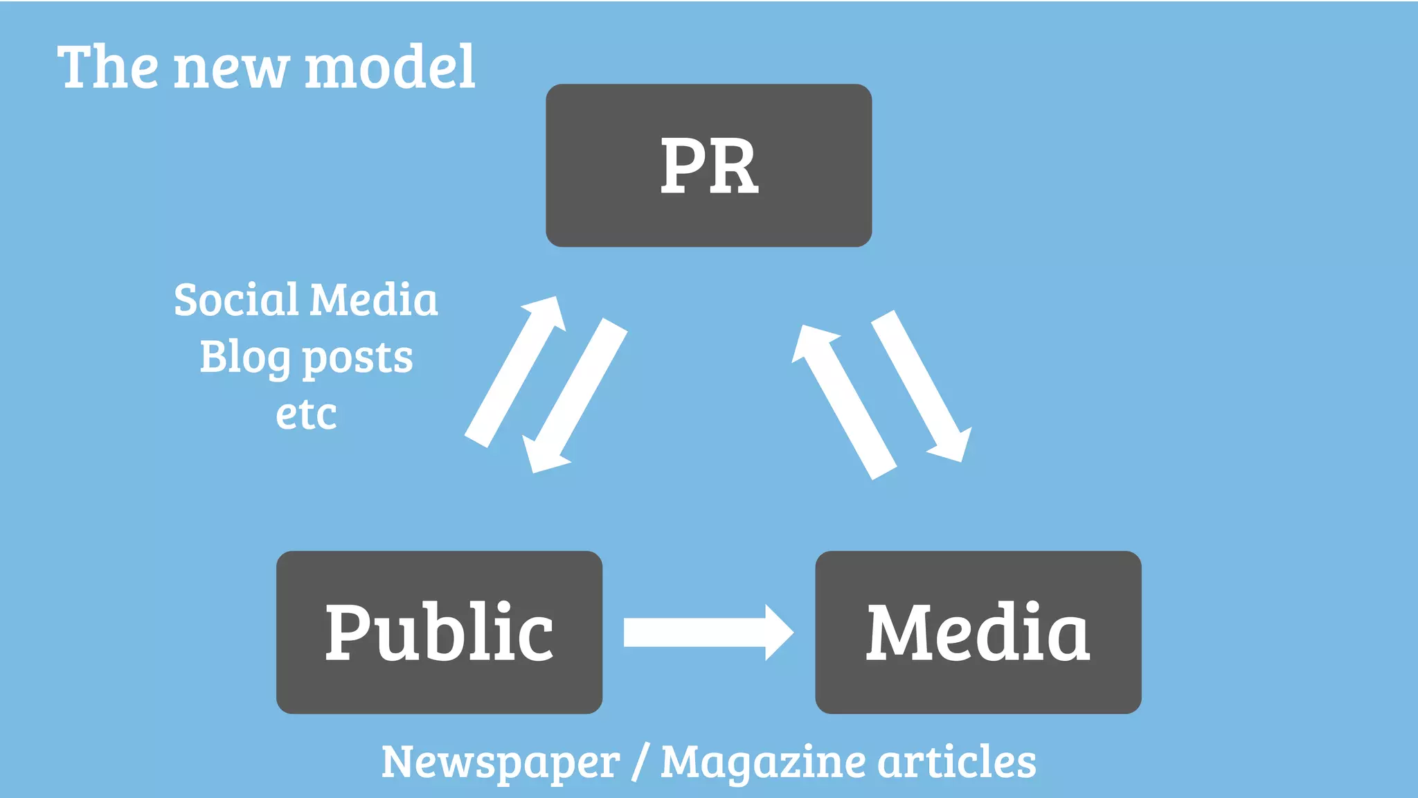 PR
MediaPublic
The new model
Social Media
Blog posts
etc
Newspaper / Magazine articles
 