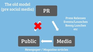 PR
MediaPublic
Press Releases
Events/Launches
Boozy Lunches
etc
Newspaper / Magazine articles
The old model
(pre social me...