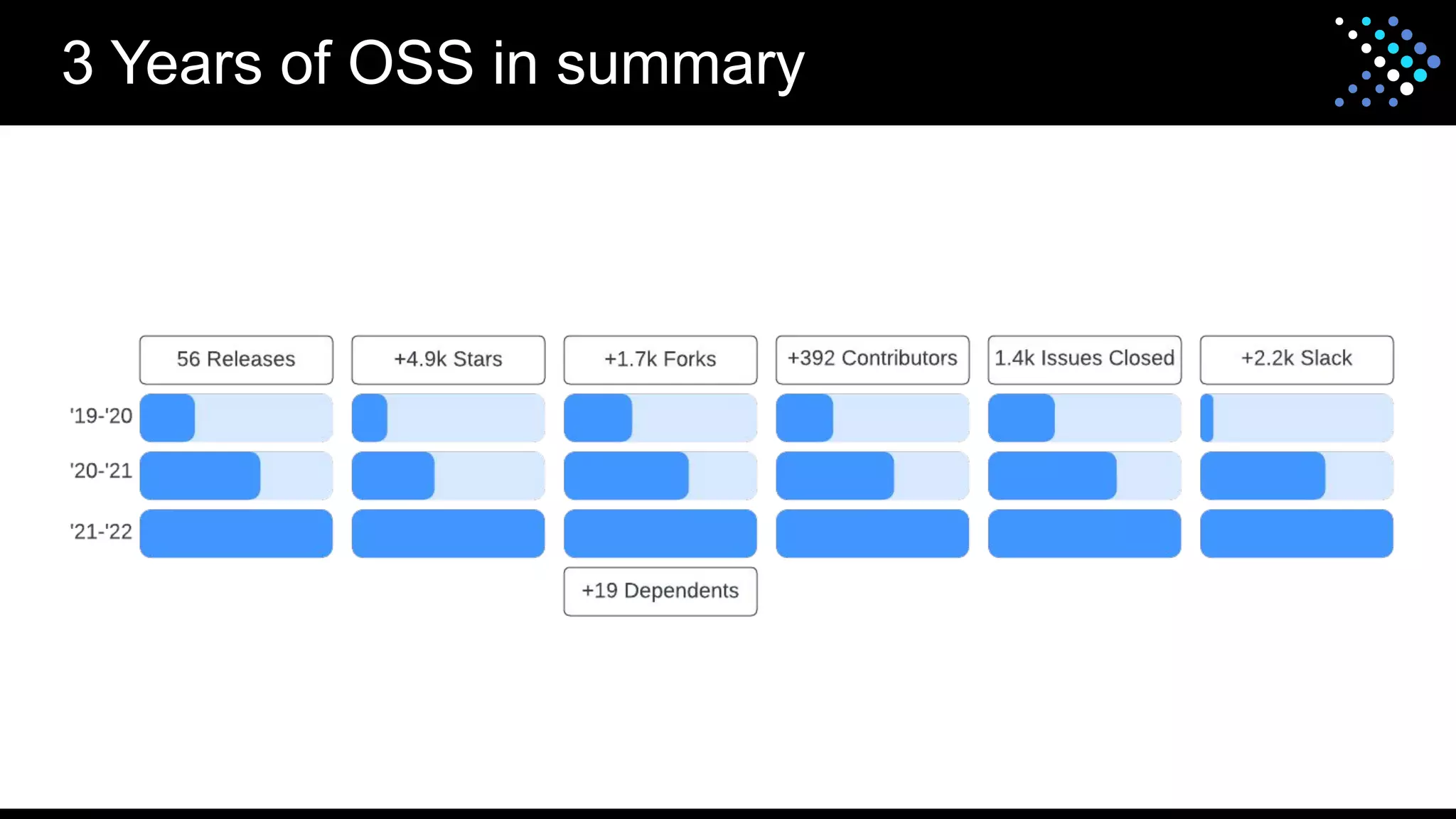 3 Years of OSS in summary
 