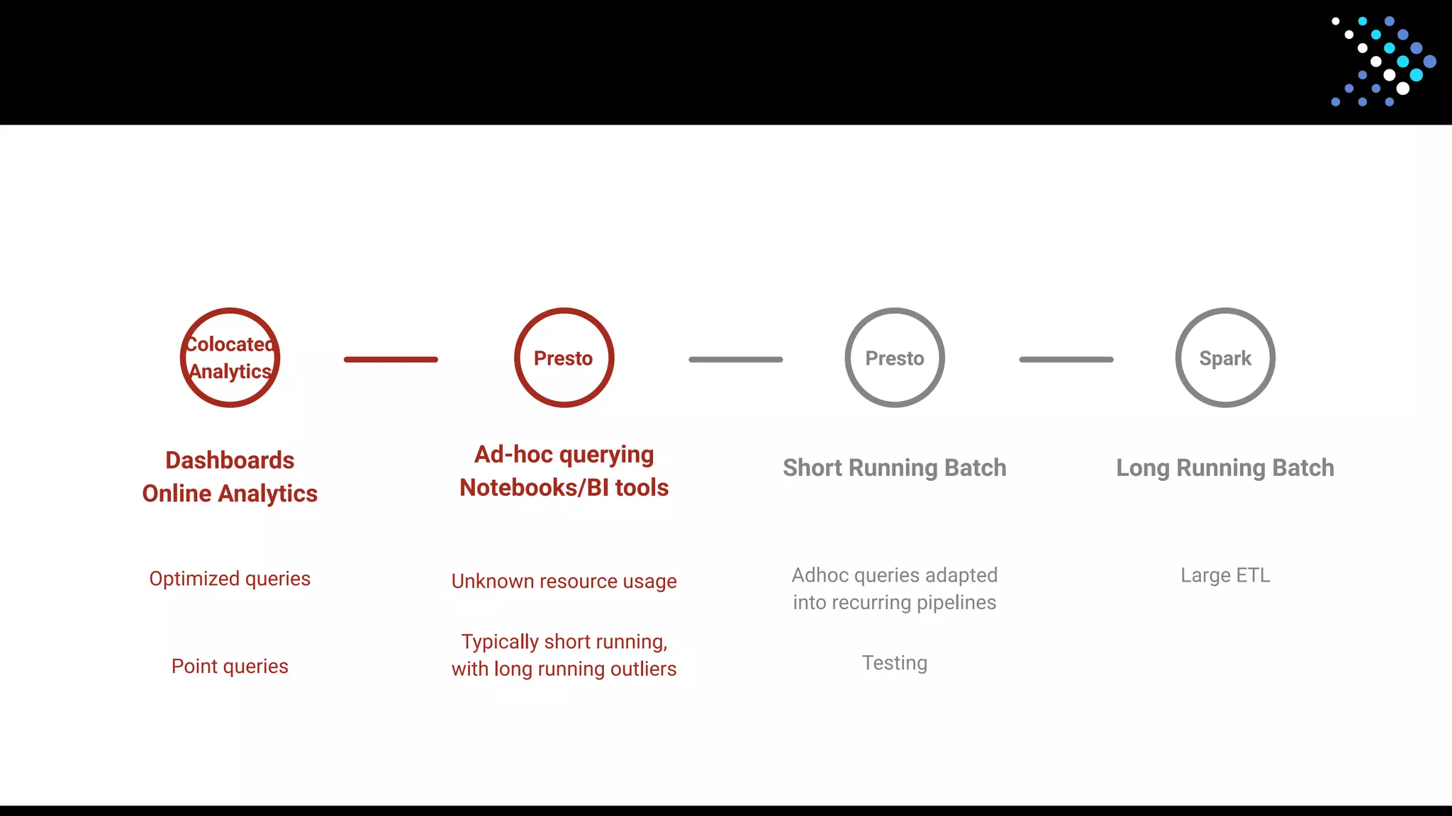 Colocated
Analytics
Dashboards
Online Analytics
Optimized queries
Point queries
Ad-hoc querying
Notebooks/BI tools
Unknown resource usage
Typically short running,
with long running outliers
Presto
Short Running Batch
Adhoc queries adapted
into recurring pipelines
Testing
Presto
Long Running Batch
Large ETL
Spark
 