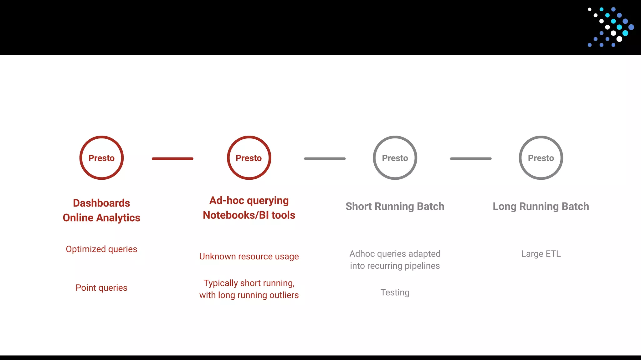 Presto
Dashboards
Online Analytics
Optimized queries
Point queries
Ad-hoc querying
Notebooks/BI tools
Unknown resource usage
Typically short running,
with long running outliers
Presto
Short Running Batch
Adhoc queries adapted
into recurring pipelines
Testing
Presto
Long Running Batch
Large ETL
Presto
 