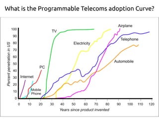 What is the Programmable Telecoms adoption Curve?
 