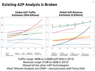 Global A2P Traffic
Estimates (SMS billions)
Global A2P Revenue
Estimates ($ billions)
Existing A2P Analysis is Broken
30
Traffic range: 400B to 2,000B A2P SMS in 2015!
Revenue range: $12B to $60B in 2015!
Missed all the other A2P Technologies!
Most Telecom Analysts are CRAP – now just press with fancy title!
 