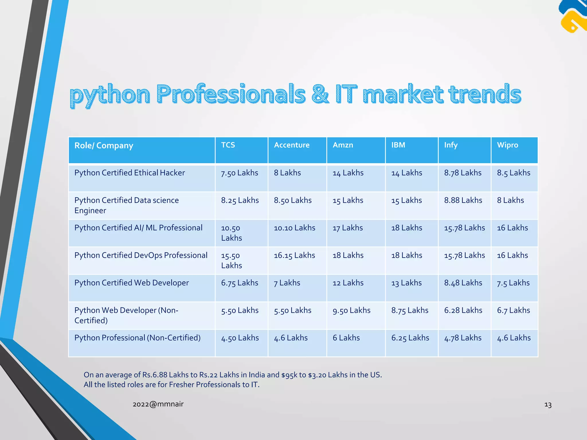 2022@mmnair 13
Role/ Company TCS Accenture Amzn IBM Infy Wipro
Python Certified Ethical Hacker 7.50 Lakhs 8 Lakhs 14 Lakhs 14 Lakhs 8.78 Lakhs 8.5 Lakhs
Python Certified Data science
Engineer
8.25 Lakhs 8.50 Lakhs 15 Lakhs 15 Lakhs 8.88 Lakhs 8 Lakhs
Python Certified AI/ ML Professional 10.50
Lakhs
10.10 Lakhs 17 Lakhs 18 Lakhs 15.78 Lakhs 16 Lakhs
Python Certified DevOps Professional 15.50
Lakhs
16.15 Lakhs 18 Lakhs 18 Lakhs 15.78 Lakhs 16 Lakhs
Python Certified Web Developer 6.75 Lakhs 7 Lakhs 12 Lakhs 13 Lakhs 8.48 Lakhs 7.5 Lakhs
Python Web Developer (Non-
Certified)
5.50 Lakhs 5.50 Lakhs 9.50 Lakhs 8.75 Lakhs 6.28 Lakhs 6.7 Lakhs
Python Professional (Non-Certified) 4.50 Lakhs 4.6 Lakhs 6 Lakhs 6.25 Lakhs 4.78 Lakhs 4.6 Lakhs
On an average of Rs.6.88 Lakhs to Rs.22 Lakhs in India and $95k to $3.20 Lakhs in the US.
All the listed roles are for Fresher Professionals to IT.
 