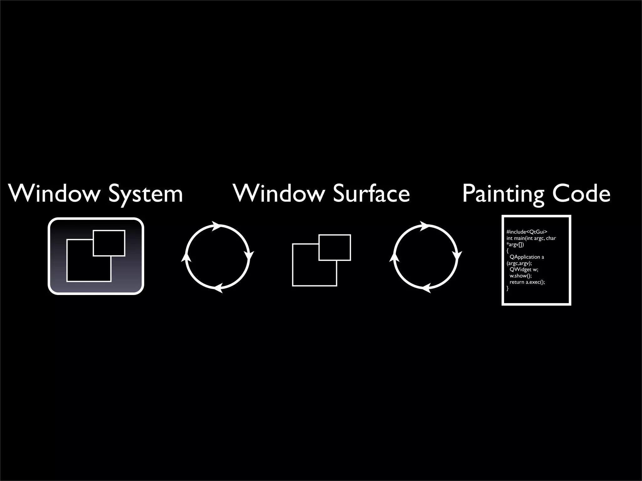 Window System   Window Surface   Painting Code
                                    #include<QtGui>
                                    int main(int argc, char
                                    *argv[])
                                    {
                                      QApplication a
                                    (argc,argv);
                                      QWidget w;
                                      w.show();
                                      return a.exec();
                                    }
 