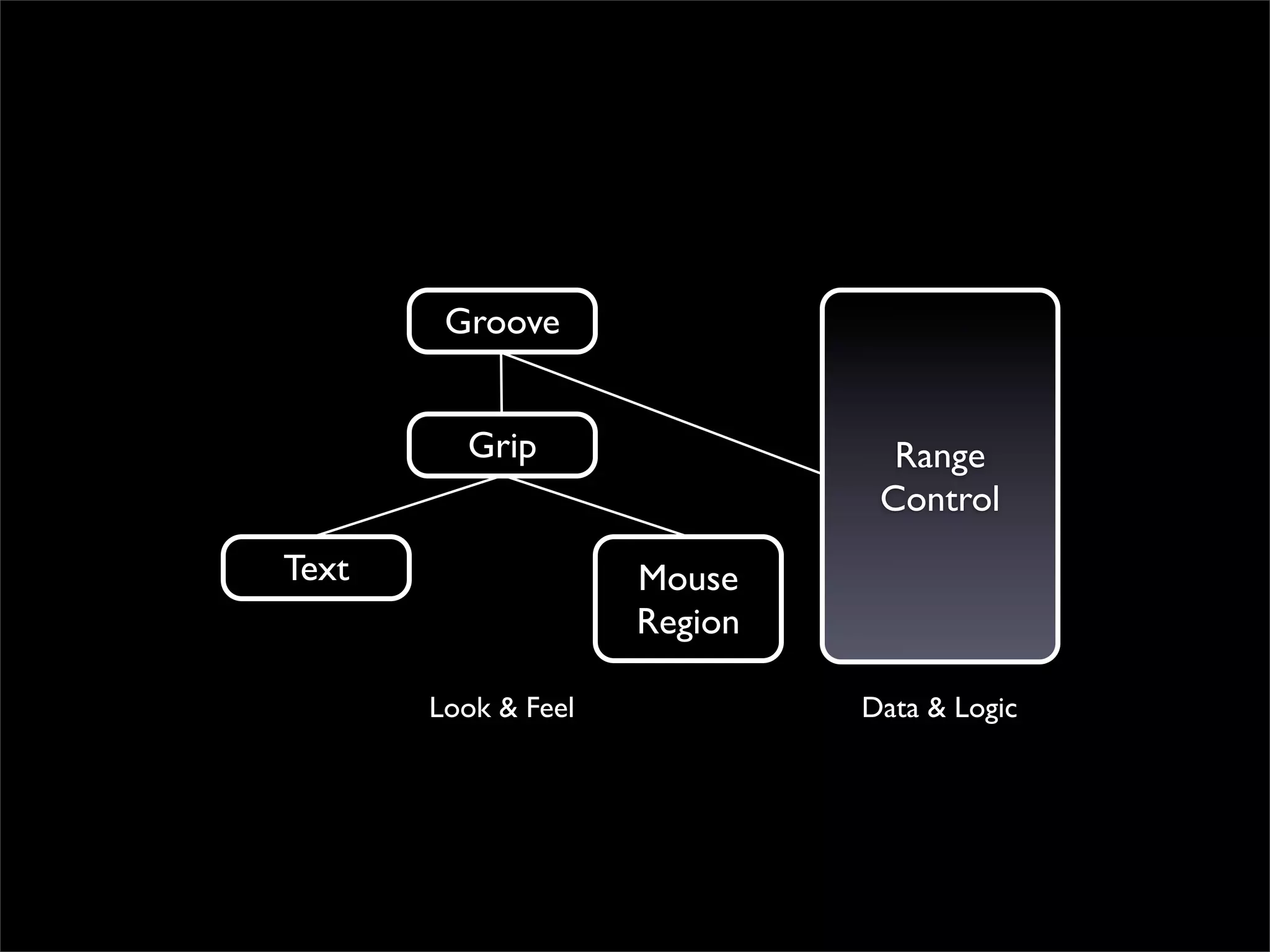 Groove


         Grip                   Range
                               Control
Text                 Mouse
                     Region

       Look & Feel            Data & Logic
 