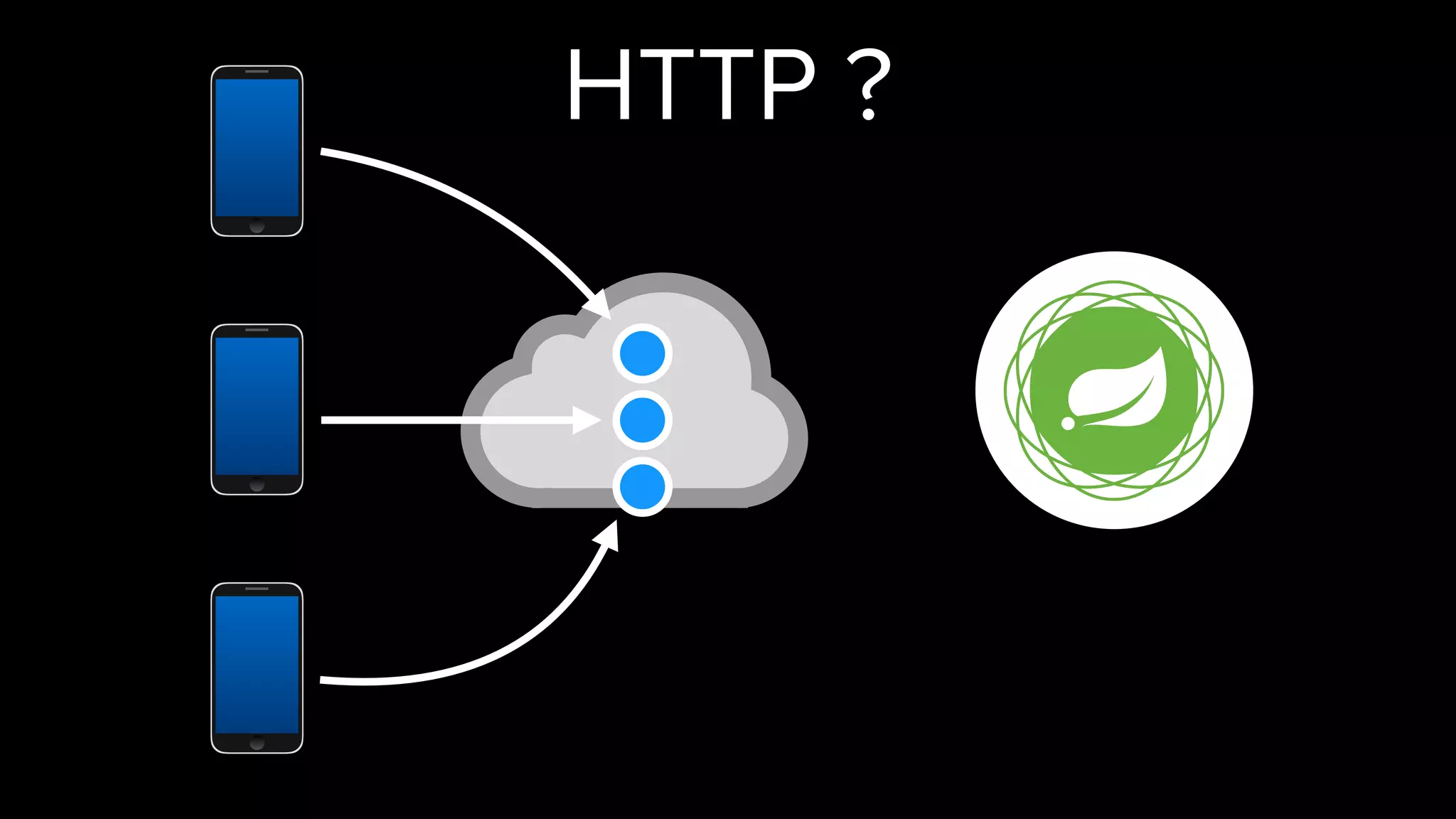 HTTP ?
 