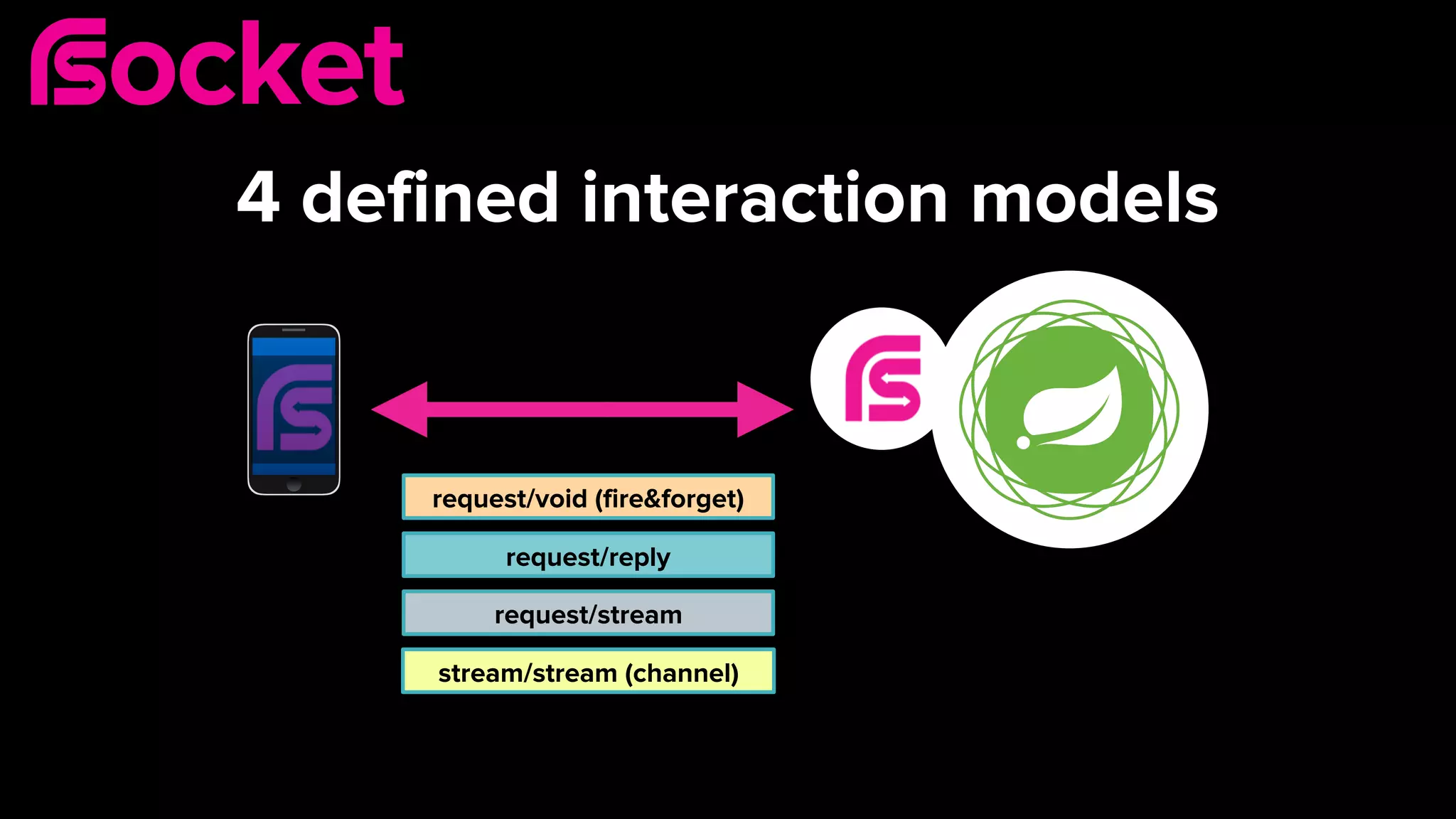 request/reply
request/void (fire&forget)
request/stream
stream/stream (channel)
4 defined interaction models
 