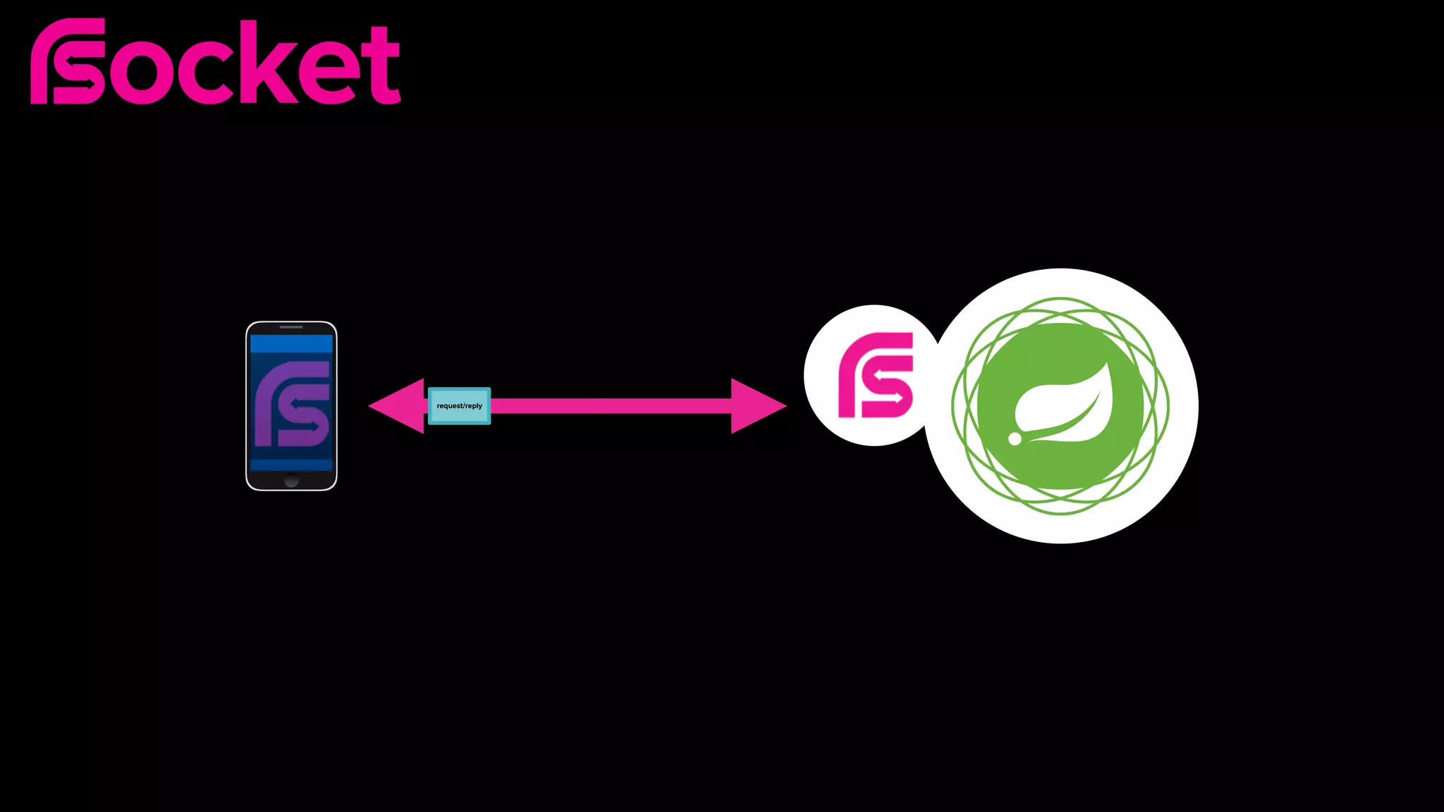 request/replyrequest/reply
 