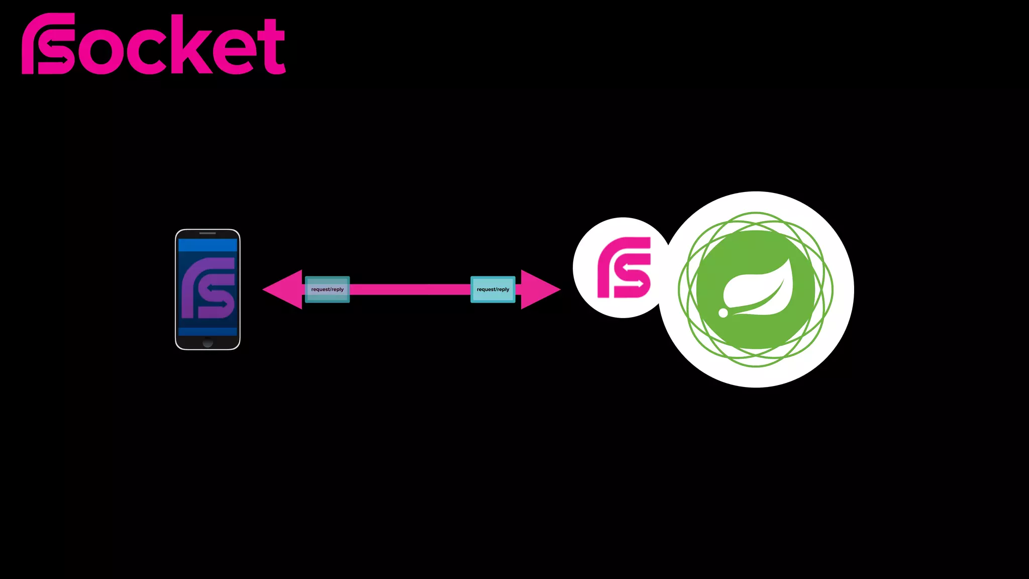 request/reply request/reply
 