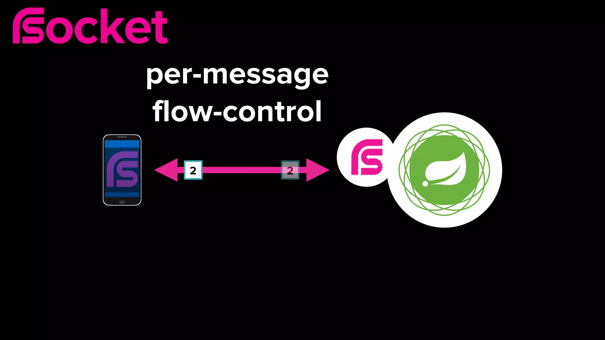 2 2
per-message 
flow-control
 