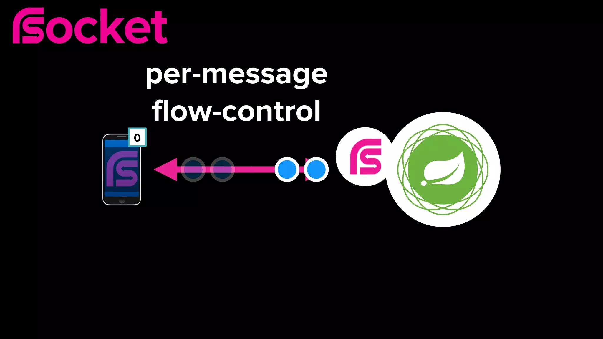00
per-message 
flow-control
 
