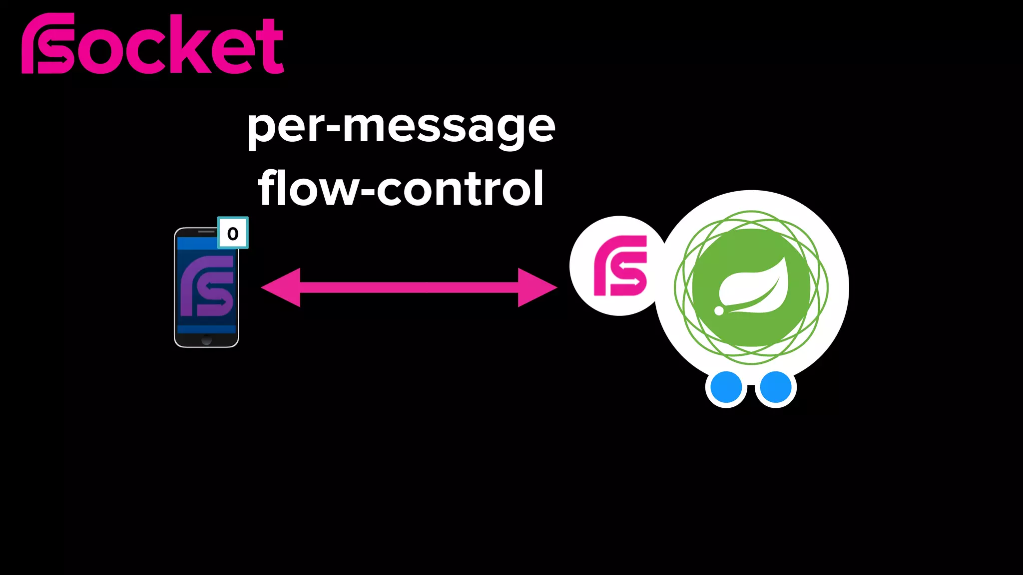 0
per-message 
flow-control
 