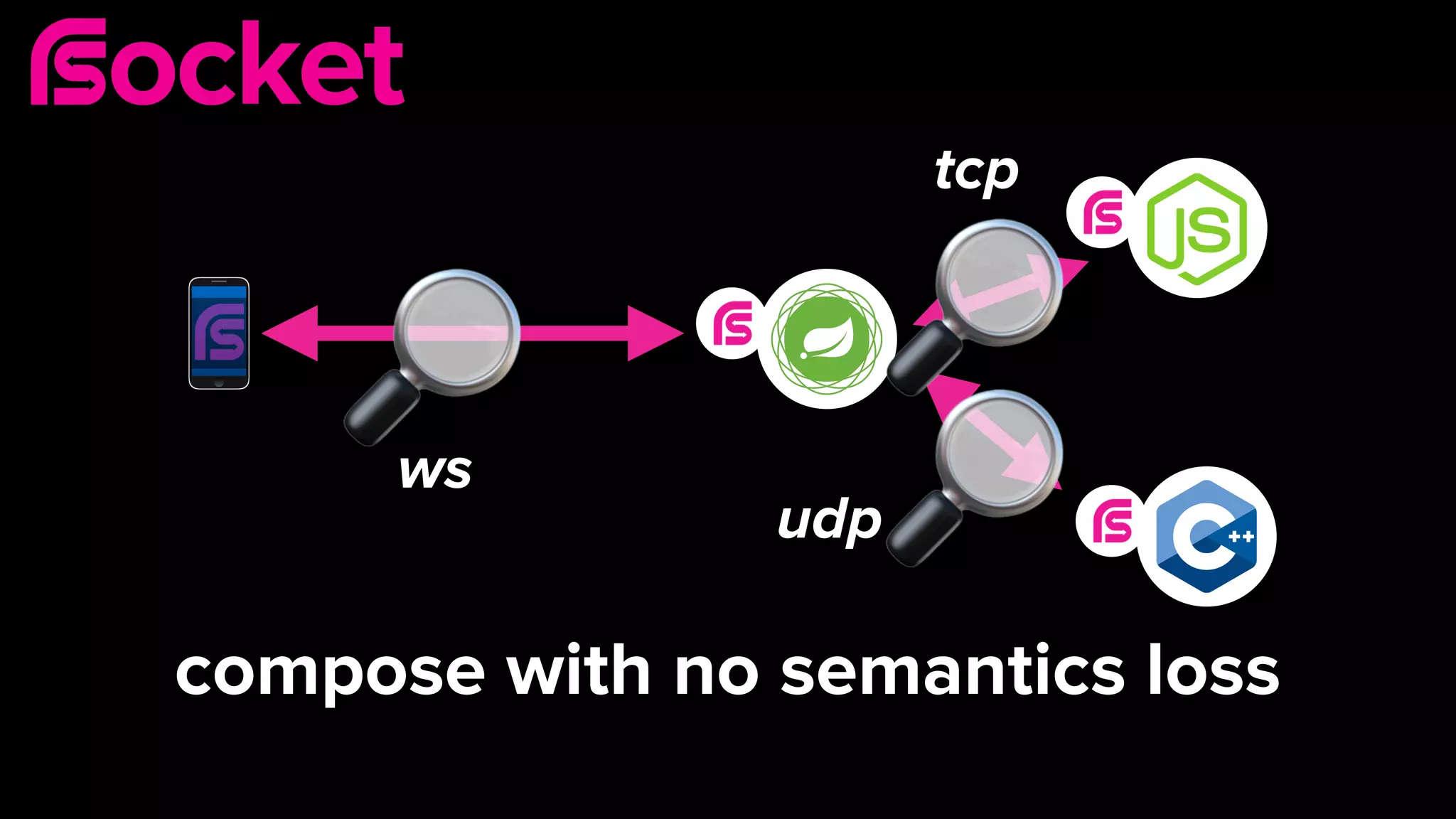 compose with no semantics loss
🔎
🔎
🔎
ws
tcp
udp
 