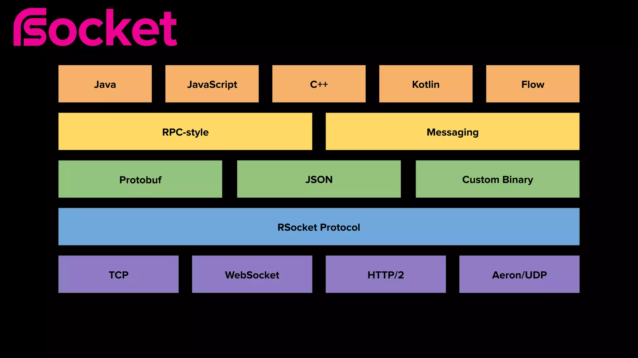 RSocket Protocol
TCP WebSocket Aeron/UDPHTTP/2
Protobuf JSON Custom Binary
RPC-style Messaging
Java JavaScript C++ Kotlin Flow
 