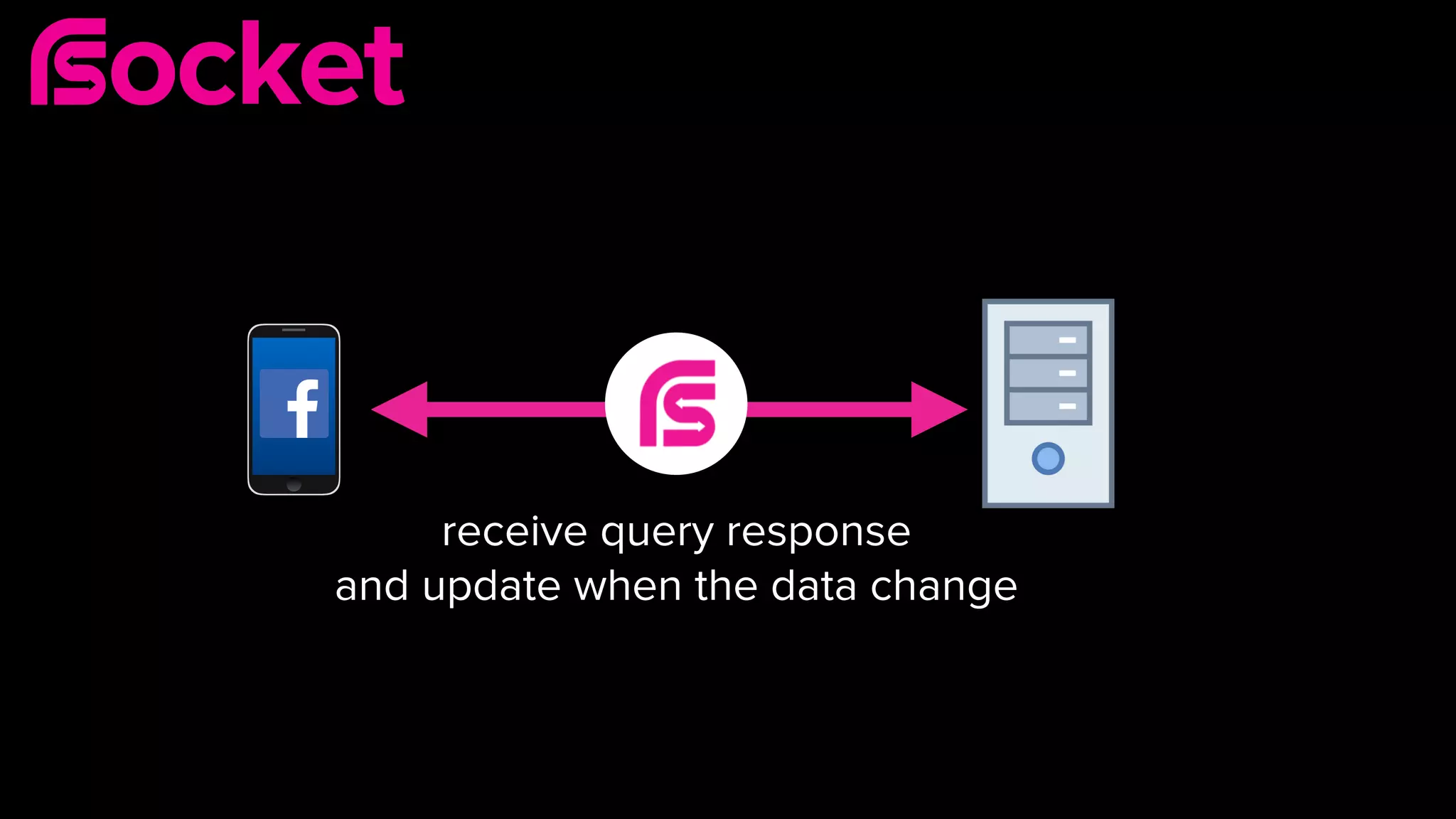 receive query response 
and update when the data change
 