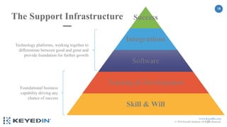 www.KeyedIn.com
© 2018 KeyedIn Solutions. All Rights Reserved.
18
18
Success
Integrations
Software
Training & Development
Skill & Will
The Support Infrastructure
Technology platforms, working together to
differentiate between good and great and
provide foundation for further growth
Foundational business
capability driving any
chance of success
 